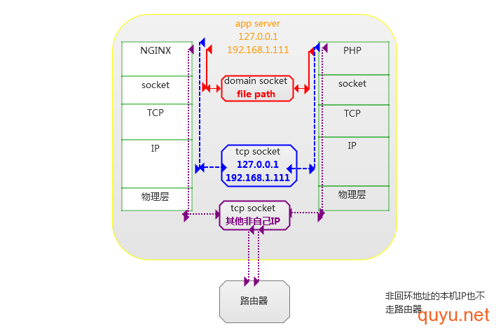 WDCP php-fpm设置sockets方式连接 FastCGI