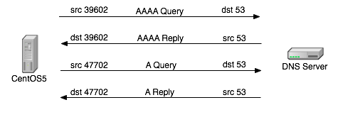 Linux DNS客户端解析域名慢解决，DNS优化 选项说明